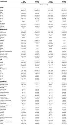 Burnout and Well-Being Among Medical Professionals in China: A National Cross-Sectional Study